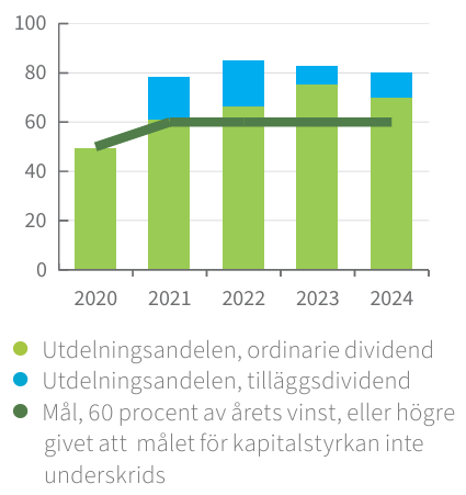 Ålandsbanken - Utdelningsandel procent 24 sw 2025 04 28 100816 nmjn